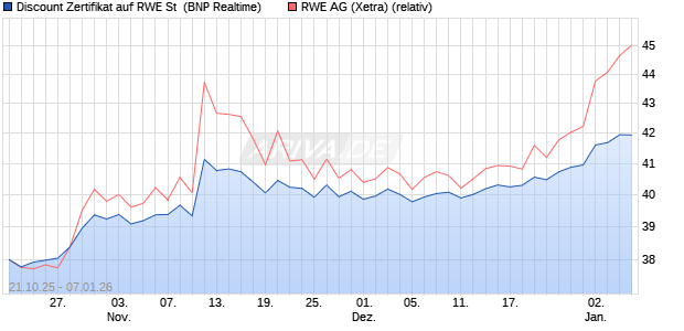 Discount Zertifikat auf RWE St [BNP Paribas Emissio. (WKN: PK096S) Chart