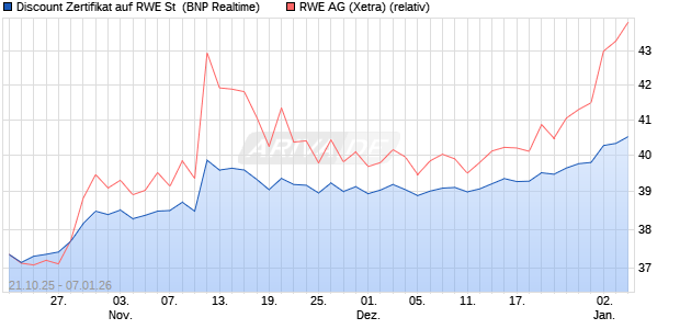 Discount Zertifikat auf RWE St [BNP Paribas Emissio. (WKN: PK096U) Chart