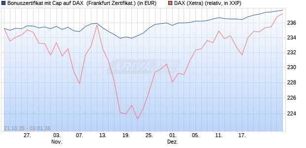 Bonuszertifikat mit Cap auf DAX [DZ BANK AG] (WKN: DU4KYW) Chart