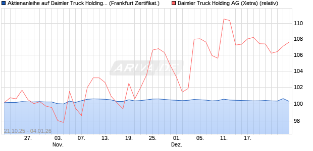 Aktienanleihe auf Daimler Truck Holding [DZ BANK AG] (WKN: DU4K40) Chart