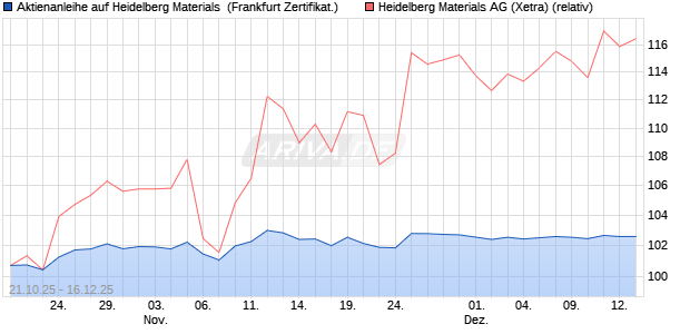 Aktienanleihe auf Heidelberg Materials [DZ BANK AG] (WKN: DU4K45) Chart