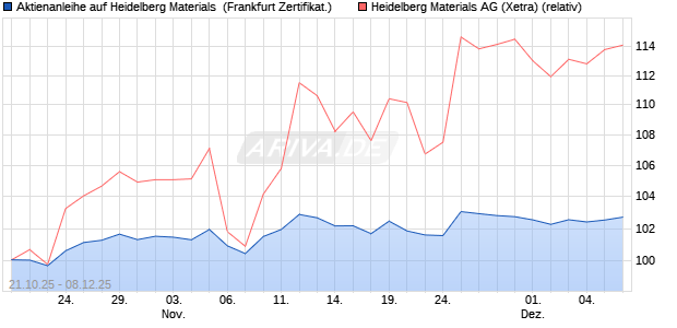 Aktienanleihe auf Heidelberg Materials [DZ BANK AG] (WKN: DU4K6L) Chart
