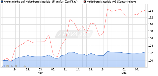 Aktienanleihe auf Heidelberg Materials [DZ BANK AG] (WKN: DU4K6K) Chart