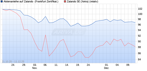 Aktienanleihe auf Zalando [DZ BANK AG] (WKN: DU4K7Z) Chart