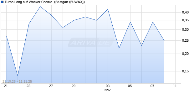 Turbo Long auf Wacker Chemie [Morgan Stanley & Co. International plc] Chart