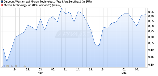 Discount Warrant auf Micron Technology [UBS AG (Lo. (WKN: UQ2EFJ) Chart