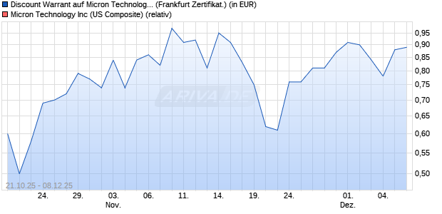 Discount Warrant auf Micron Technology [UBS AG (Lo. (WKN: UQ18FL) Chart