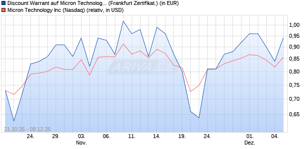 Discount Warrant auf Micron Technology [UBS AG (Lo. (WKN: UQ2PFF) Chart