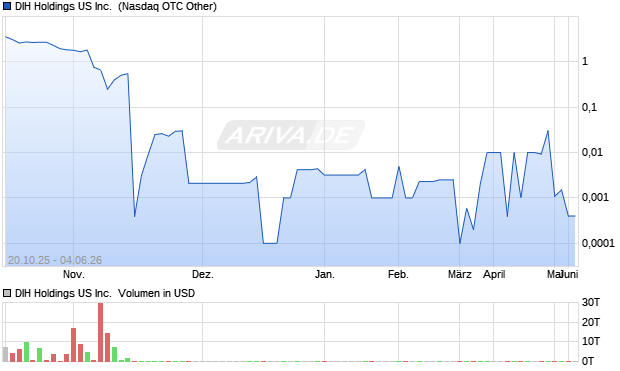 DIH Holdings US Aktie Chart