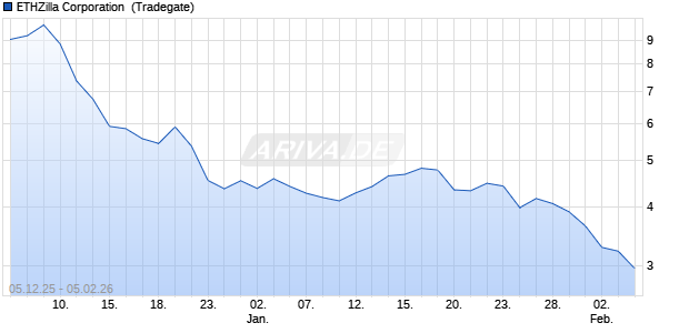ETHZilla Aktie Chart