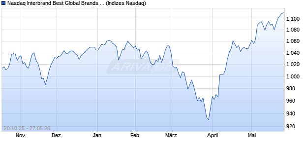 Nasdaq Interbrand Best Global Brands Index [Index] Chart