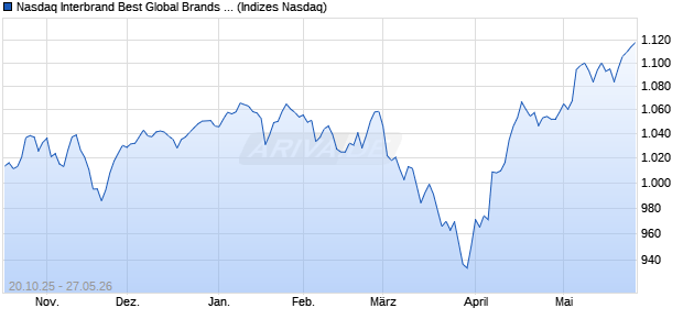 Nasdaq Interbrand Best Global Brands UCITS Index [. Chart
