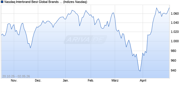 Nasdaq Interbrand Best Global Brands UCITS Total . Chart