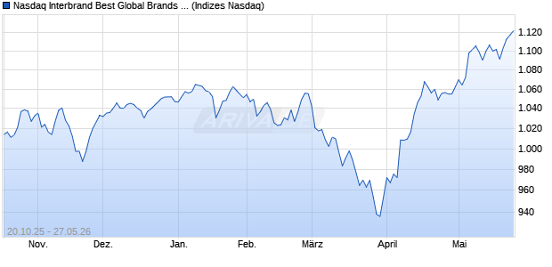 Nasdaq Interbrand Best Global Brands Total Return I. Chart