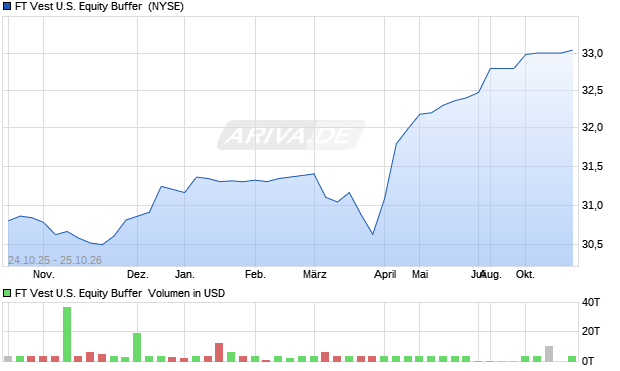 FT Vest U.S. Equity Buffer  Aktie Chart