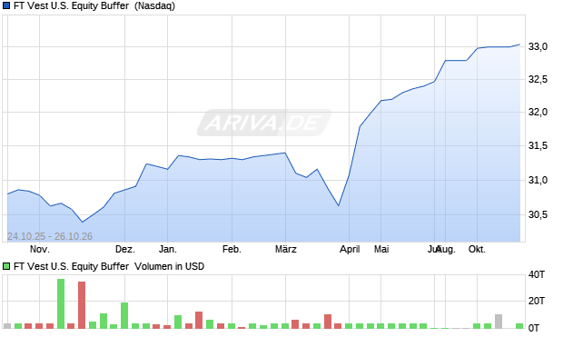 FT Vest U.S. Equity Buffer  Aktie Chart