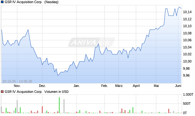 GSR IV Acquisition Aktie Chart