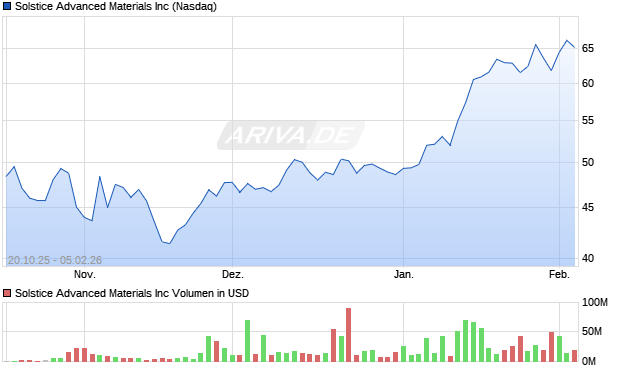 Solstice Advanced Materials Aktie Chart