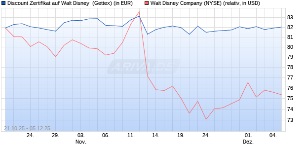 Discount Zertifikat auf Walt Disney [UniCredit Bank G. (WKN: UN0V2K) Chart