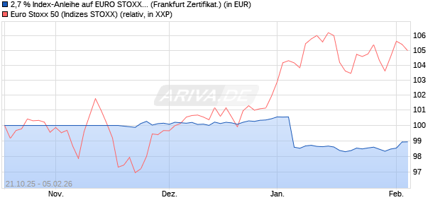 2,7 % Index-Anleihe auf EURO STOXX 50 [Landesba. (WKN: LB6EW6) Chart