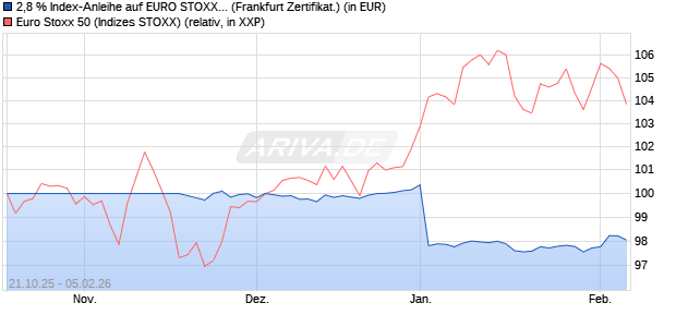 2,8 % Index-Anleihe auf EURO STOXX 50 [Landesba. (WKN: LB6EW7) Chart