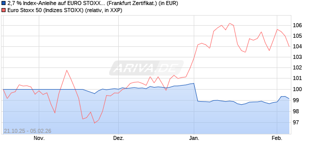 2,7 % Index-Anleihe auf EURO STOXX 50 [Landesba. (WKN: LB6EW3) Chart