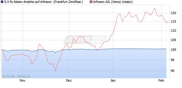 5,4 % Aktien-Anleihe auf Infineon [Landesbank Bade. (WKN: LB6EWJ) Chart