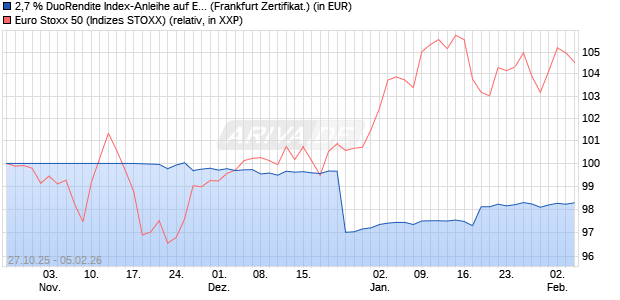 2,7 % DuoRendite Index-Anleihe auf EURO STOXX 5. (WKN: LB6F65) Chart