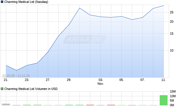 Charming Medical Aktie Chart