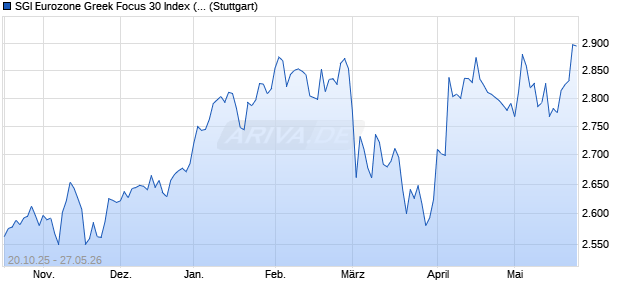 SGI Eurozone Greek Focus 30 Index (Net Return) (EU. Chart