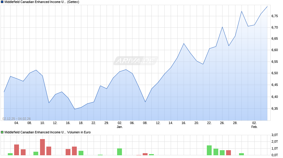 Middlefield Canadian Enhanced Income UCITS ETF Dist Chart