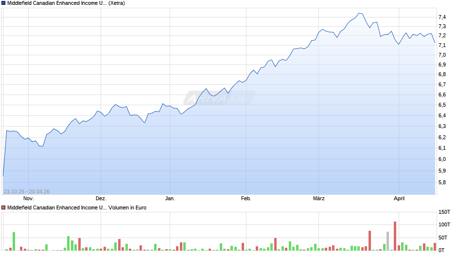 Middlefield Canadian Enhanced Income UCITS ETF Dist Chart