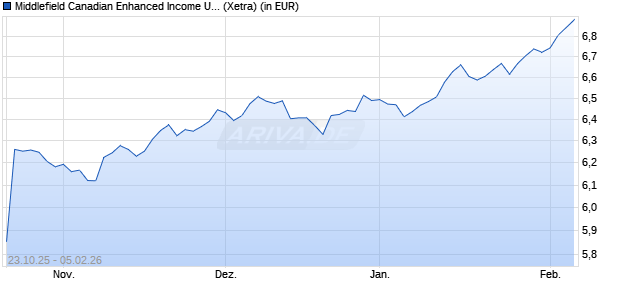 Performance des Middlefield Canadian Enhanced Income UCITS ETF Dist (WKN A41D2Z, ISIN IE000P1G9TM6)