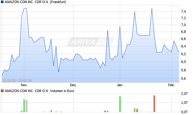 AMAZON.COM Aktie Chart