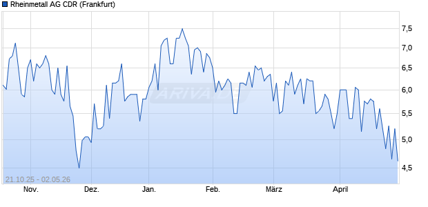 Rheinmetall AG Aktie (CDR) Chart