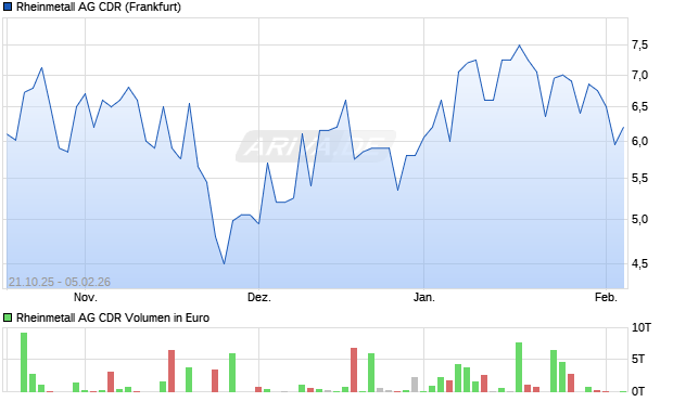 Rheinmetall AG Aktie (CDR) Chart