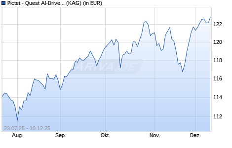 Performance des Pictet - Quest AI-Driven Global Equities-HP EUR (ISIN LU2749780743)