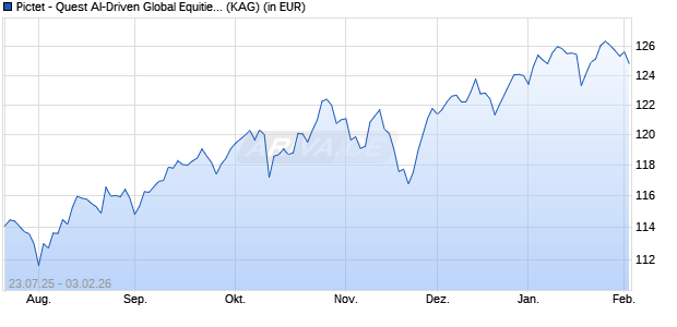 Performance des Pictet - Quest AI-Driven Global Equities-HP EUR (ISIN LU2749780743)