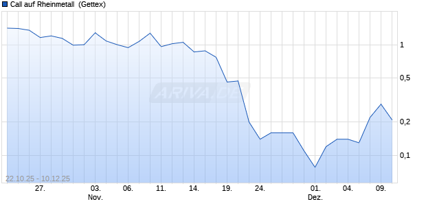 Call auf Rheinmetall [UniCredit Bank GmbH] (WKN: UN0W6K) Chart