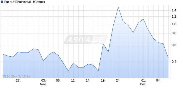 Put auf Rheinmetall [UniCredit Bank GmbH] (WKN: UN0W6P) Chart