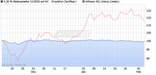 5,30 % Aktienanleihe 11/2026 auf Infineon [DekaBan. (WKN: DK1GYX) Chart