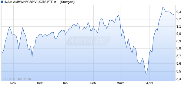 iNAV AMMWHEGBPIV UCITS ETF ind.fortl.Fondsan-w. Chart
