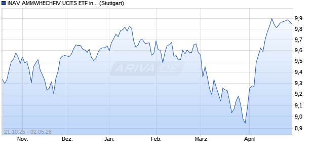 iNAV AMMWHECHFIV UCITS ETF ind.fortl.Fondsan-w. Chart