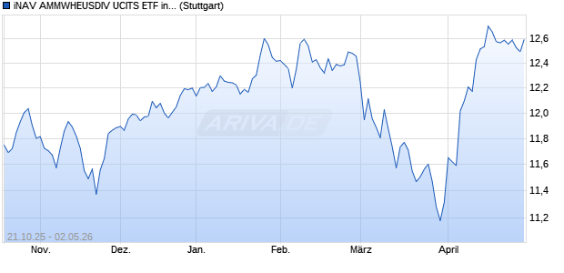 iNAV AMMWHEUSDIV UCITS ETF ind.fortl.Fondsan-w. Chart