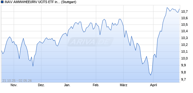 iNAV AMMWHEEURIV UCITS ETF ind.fortl.Fondsan-w. Chart