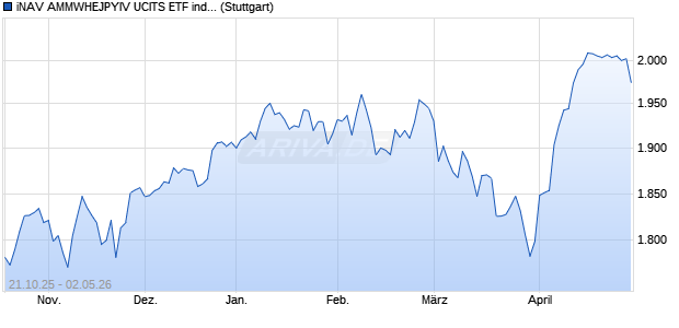 iNAV AMMWHEJPYIV UCITS ETF ind.fortl.Fondsan-w Chart