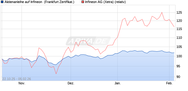 Aktienanleihe auf Infineon [DZ BANK AG] (WKN: DU4MNE) Chart