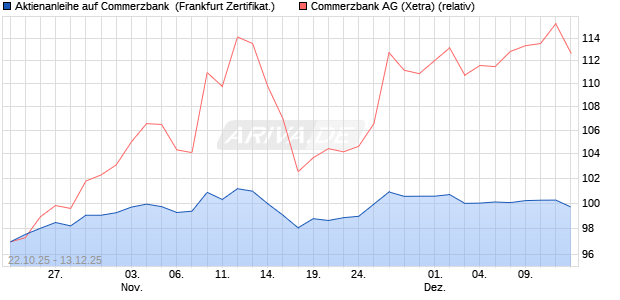 Aktienanleihe auf Commerzbank [DZ BANK AG] (WKN: DU4MNB) Chart
