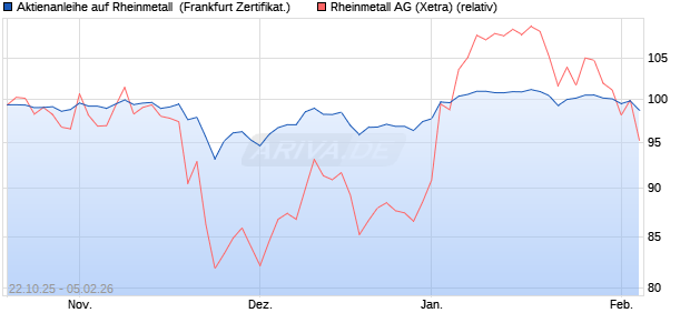 Aktienanleihe auf Rheinmetall [DZ BANK AG] (WKN: DU4MNH) Chart