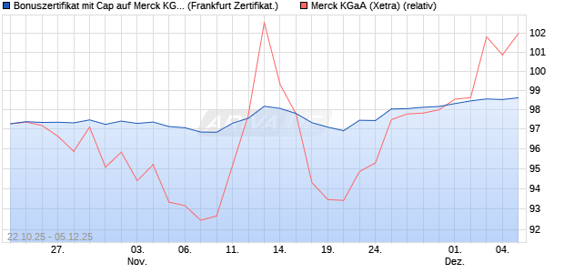 Bonuszertifikat mit Cap auf Merck KGaA [DZ BANK AG] (WKN: DU4MH3) Chart
